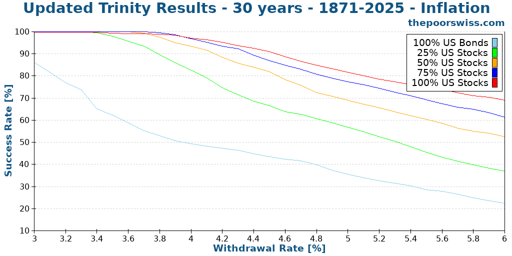 Updated Trinity Results - 30 years - 1871-2025 - Inflation