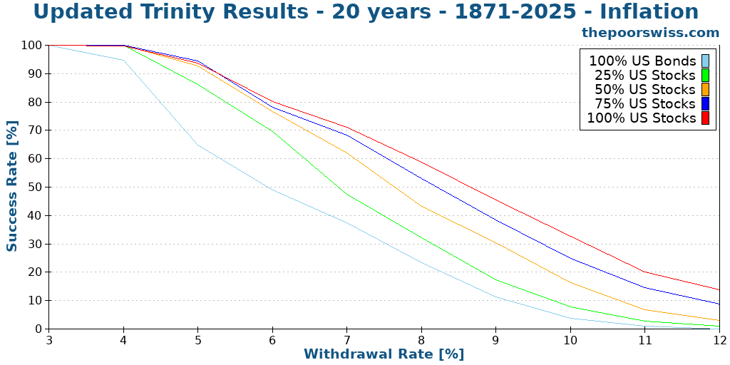 Updated Trinity Results - 20 years - 1871-2025 - Inflation