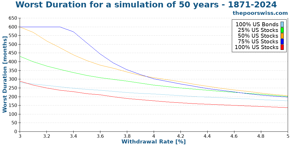 Worst Duration for a simulation of 50 years - 1871-2024
