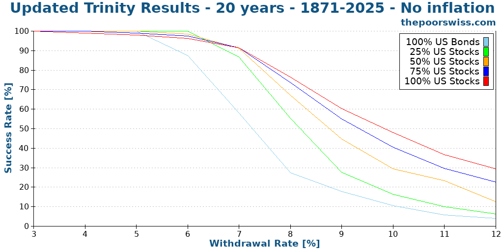 Updated Trinity Results - 20 years - 1871-2025 - No inflation