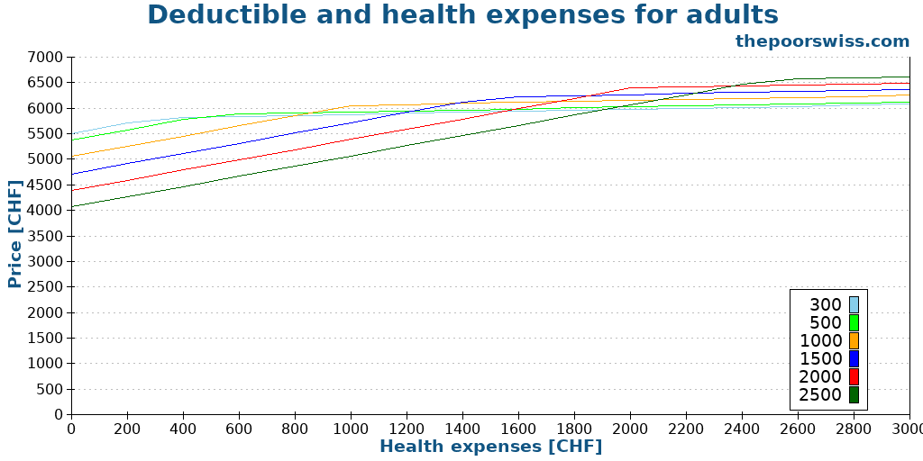 Deductible and health expenses for adults