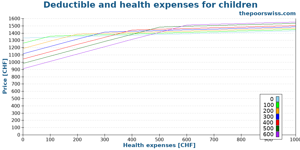 Deductible and health expenses for children