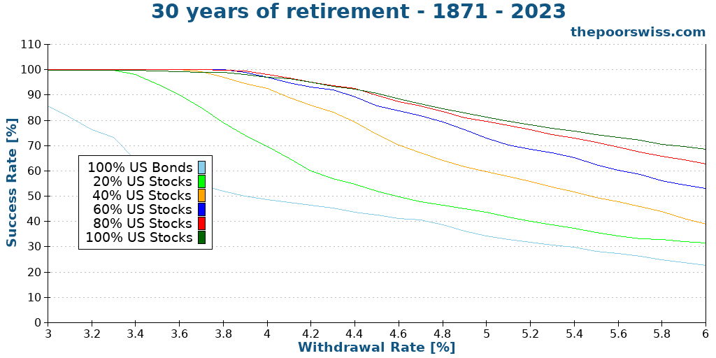 30 years of retirement - 1871 - 2023