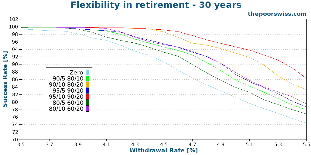 Flexibility in retirement - 30 years