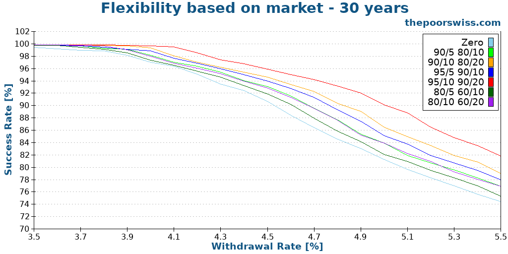 Flexibility based on market - 30 years
