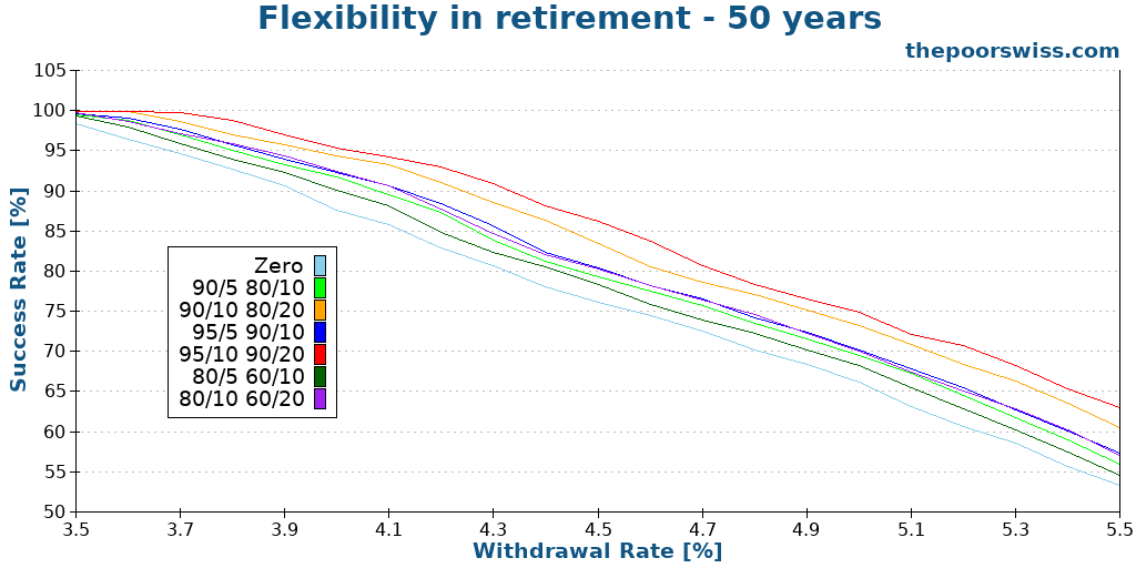 Flexibility in retirement - 50 years