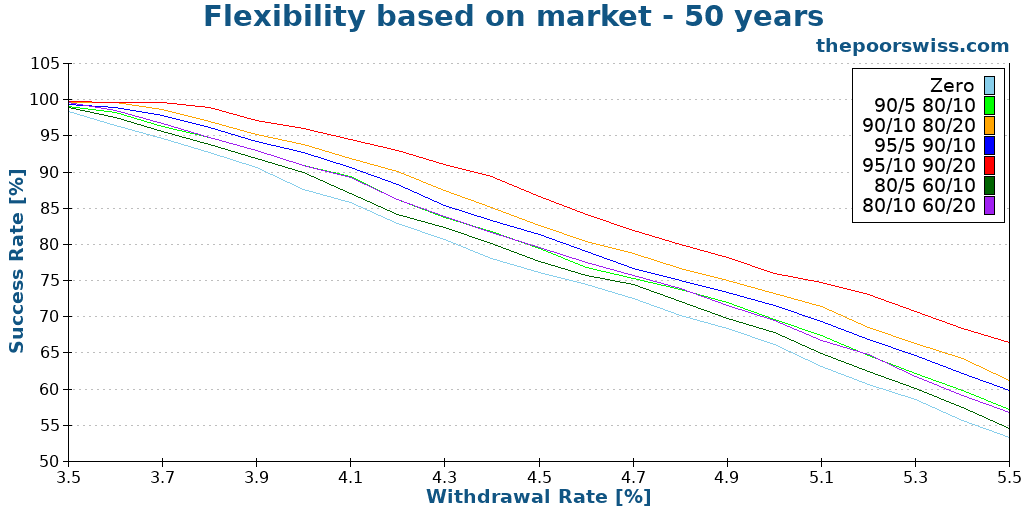 Flexibility based on market - 50 years