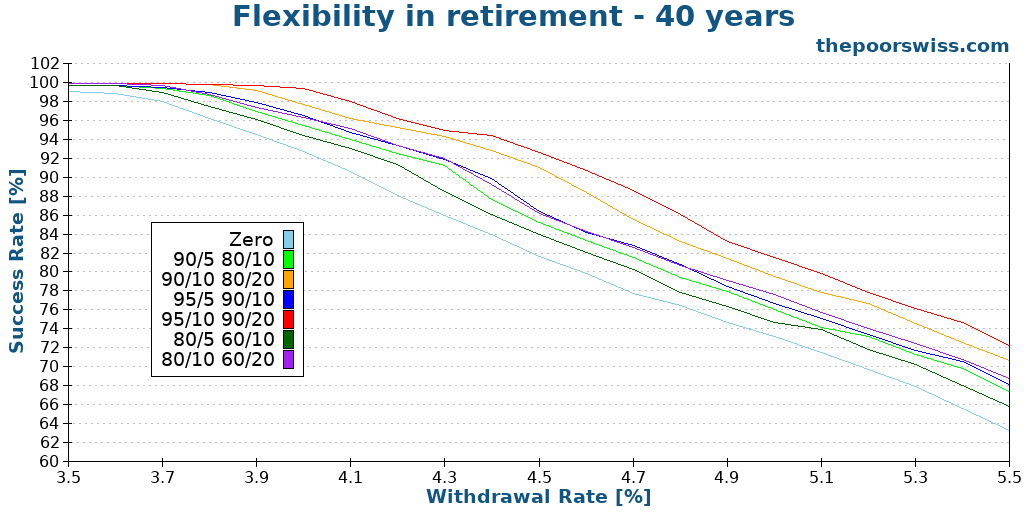 Flexibility in retirement - 40 years