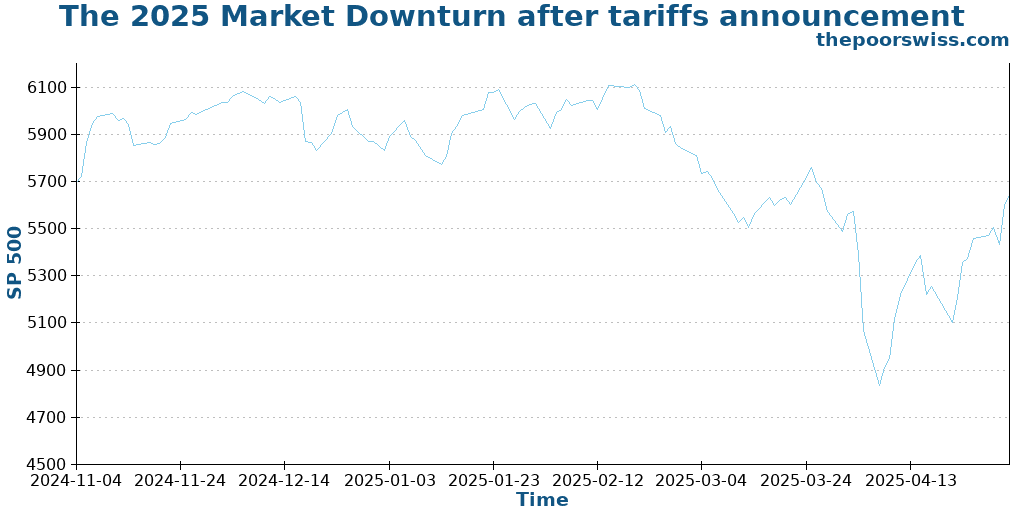 The 2025 Market Downturn after tariffs announcement