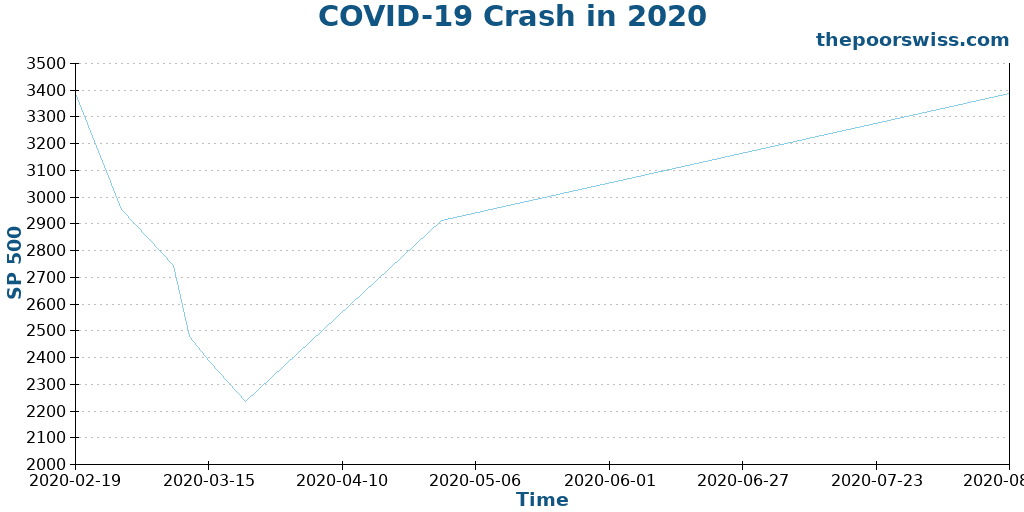 COVID-19 Crash in 2020