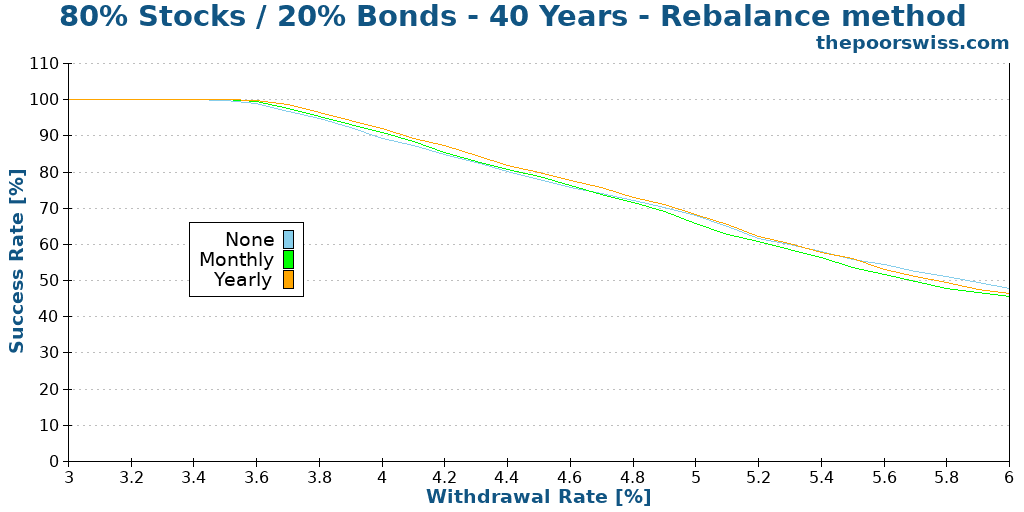 80% Stocks / 20% Bonds - 40 Years - Rebalance method