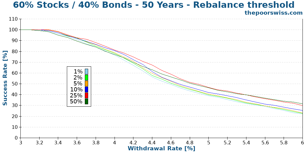 60% Stocks / 40% Bonds - 50 Years - Rebalance threshold