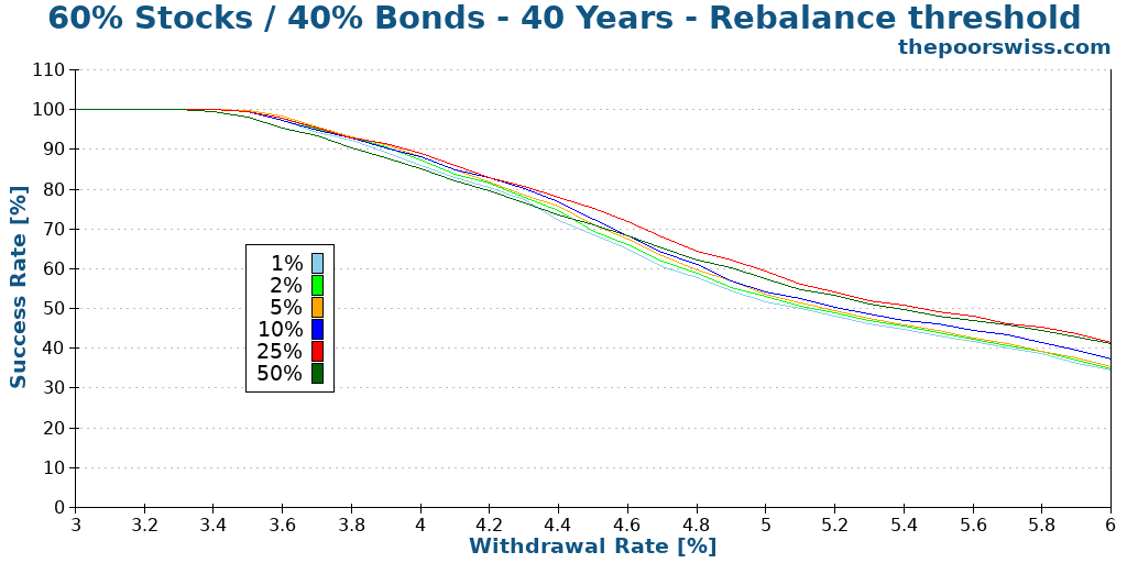 60% Stocks / 40% Bonds - 40 Years - Rebalance threshold
