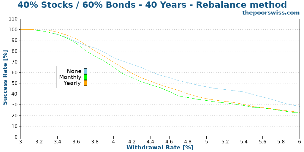 40% Stocks / 60% Bonds - 40 Years - Rebalance method