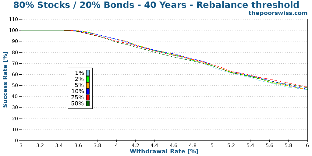 80% Stocks / 20% Bonds - 40 Years - Rebalance threshold