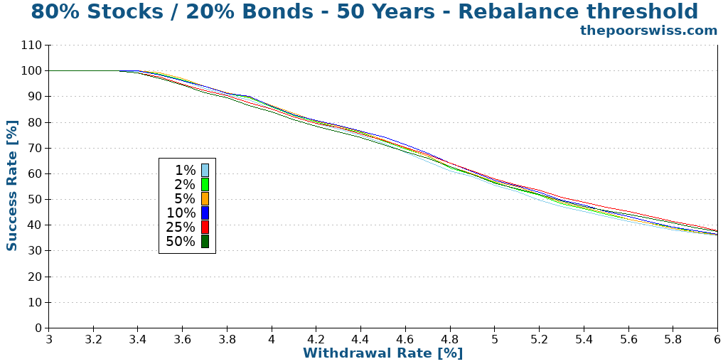 80% Stocks / 20% Bonds - 50 Years - Rebalance threshold