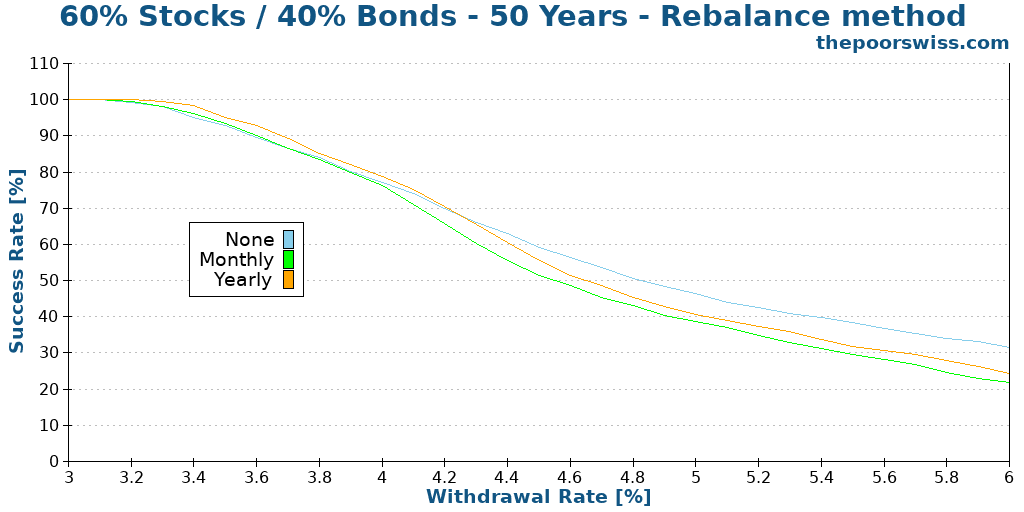 60% Stocks / 40% Bonds - 50 Years - Rebalance method