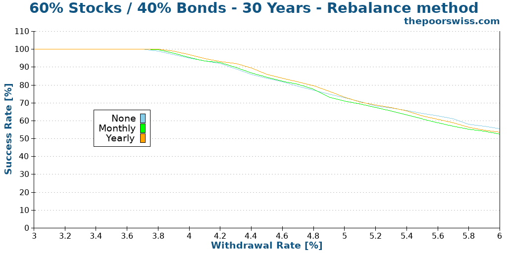 60% Stocks / 40% Bonds - 30 Years - Rebalance method
