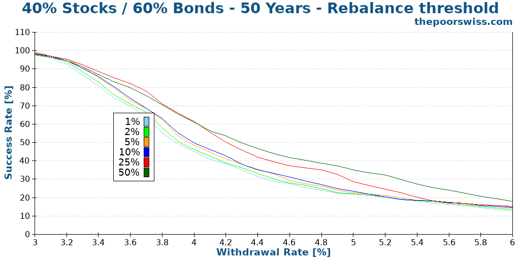 40% Stocks / 60% Bonds - 50 Years - Rebalance threshold