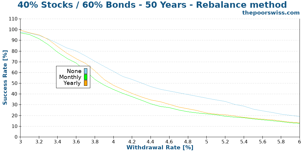 40% Stocks / 60% Bonds - 50 Years - Rebalance method