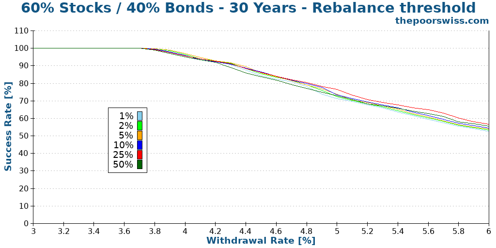 60% Stocks / 40% Bonds - 30 Years - Rebalance threshold