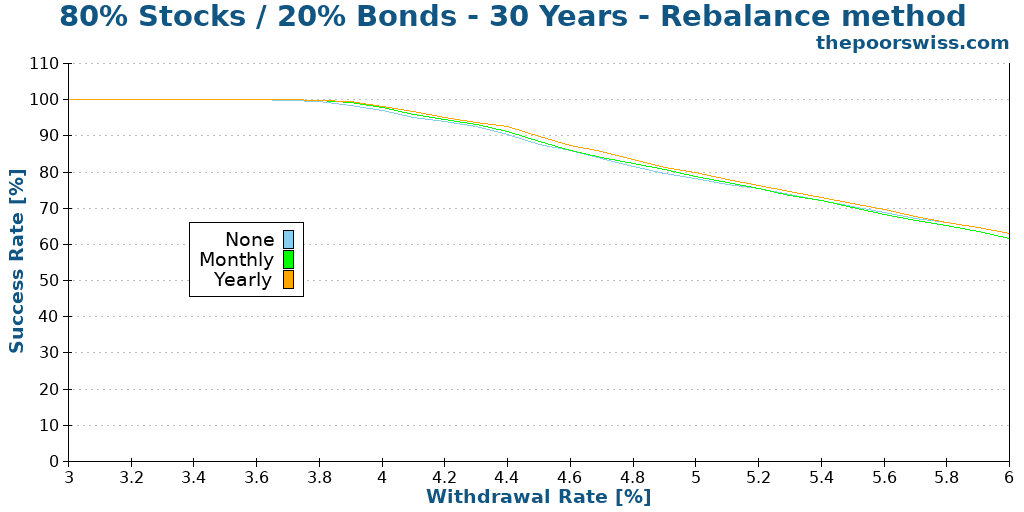 80% Stocks / 20% Bonds - 30 Years - Rebalance method
