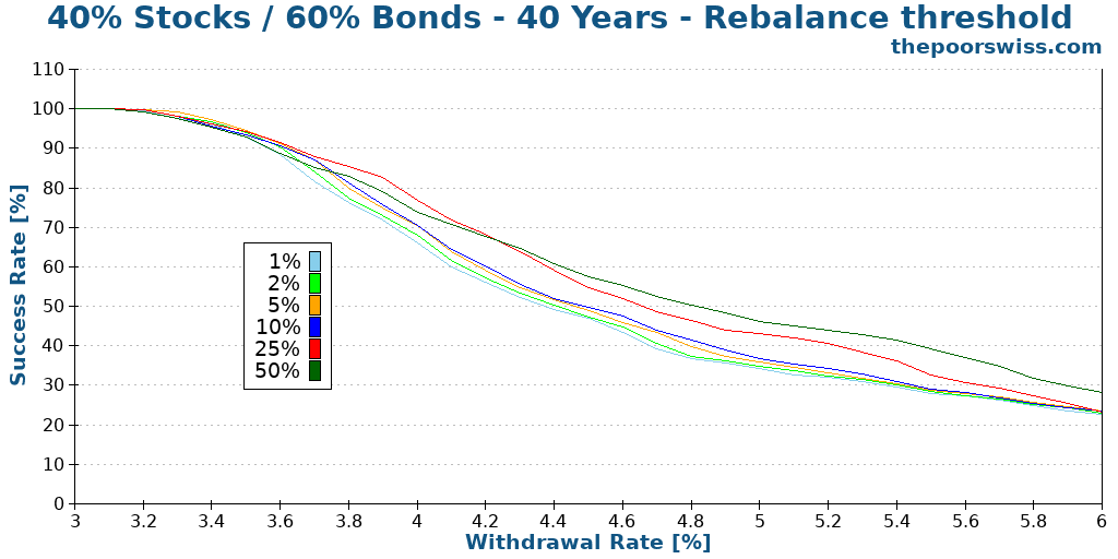 40% Stocks / 60% Bonds - 40 Years - Rebalance threshold