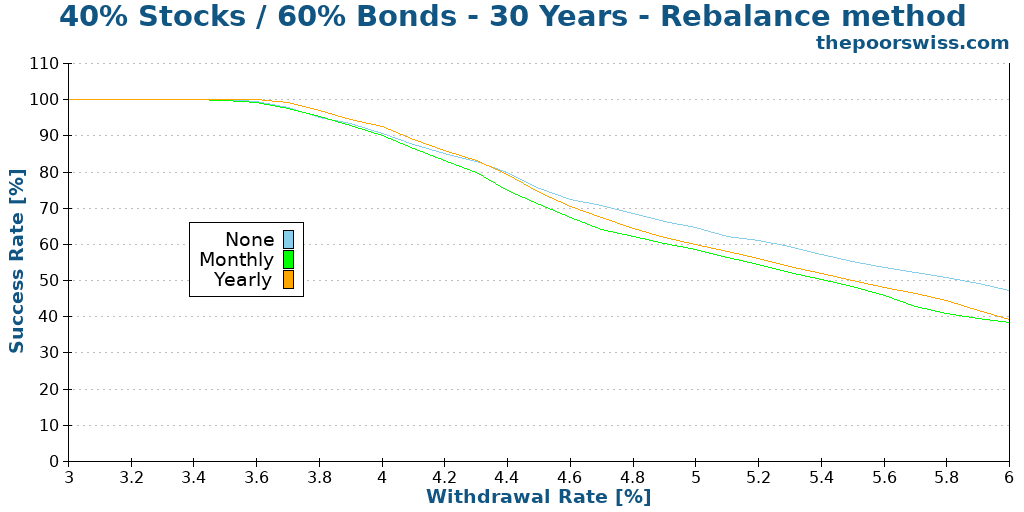 40% Stocks / 60% Bonds - 30 Years - Rebalance method
