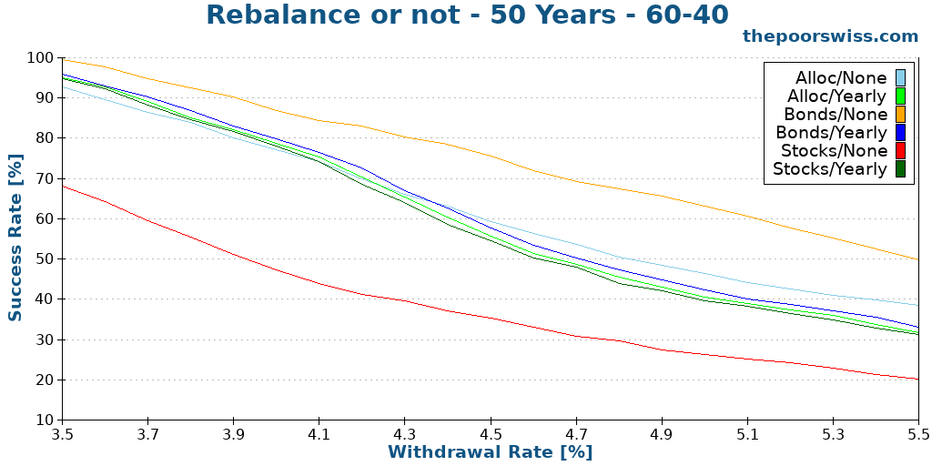 Rebalance or not - 50 Years - 60-40