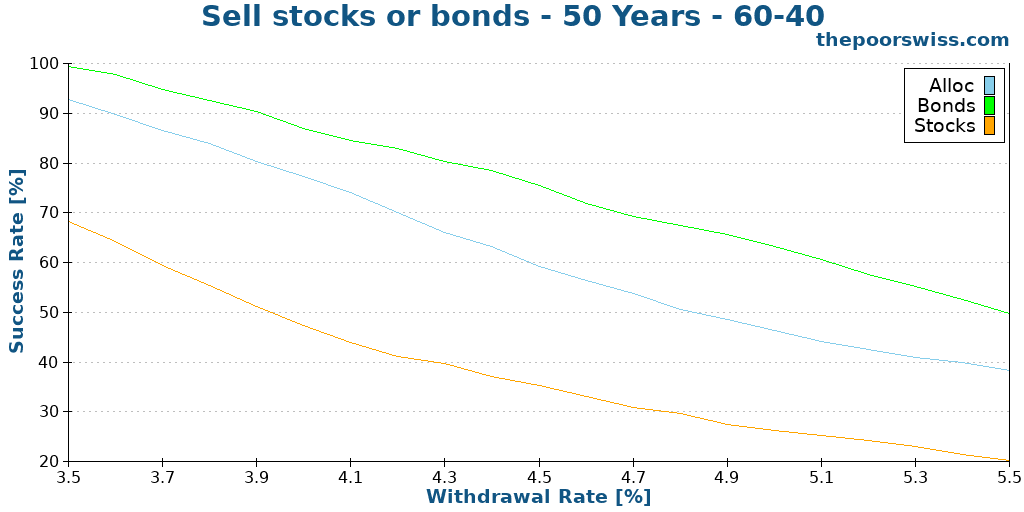 Sell stocks or bonds - 50 Years - 60-40