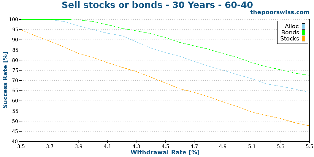 Sell stocks or bonds - 30 Years - 60-40