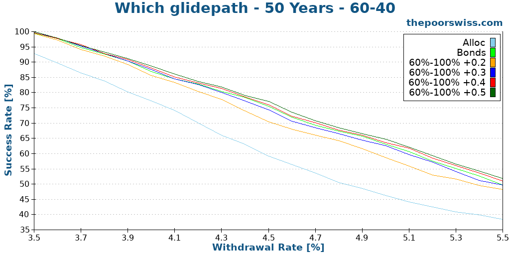 Which glidepath - 50 Years - 60-40