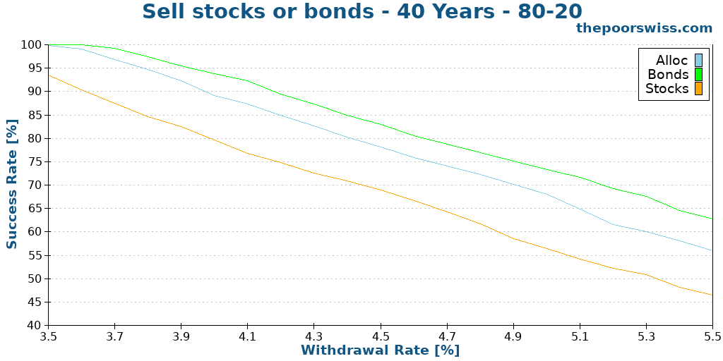 Sell stocks or bonds - 40 Years - 80-20