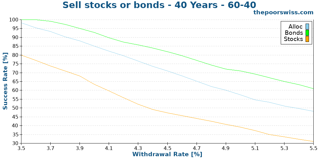 Sell stocks or bonds - 40 Years - 60-40