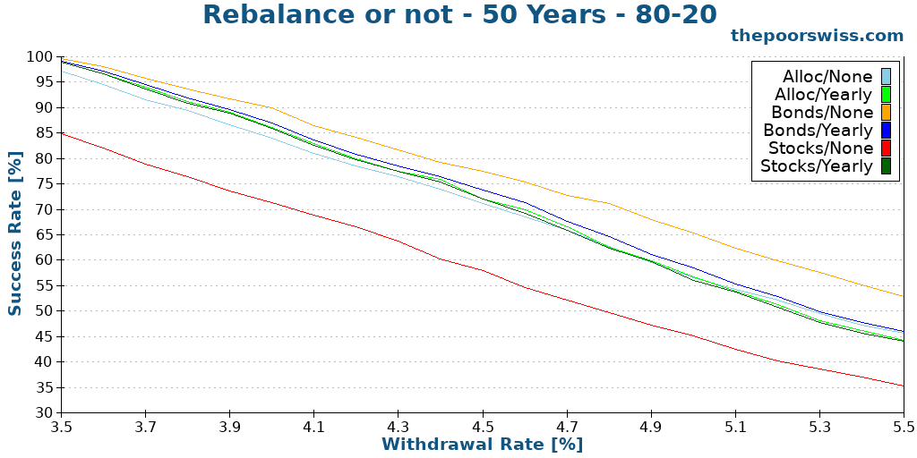 Rebalance or not - 50 Years - 80-20