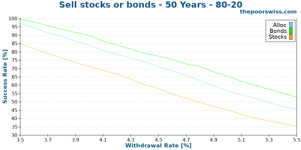 Sell stocks or bonds - 50 Years - 80-20