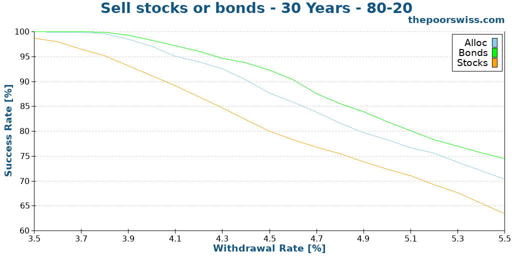 Sell stocks or bonds - 30 Years - 80-20
