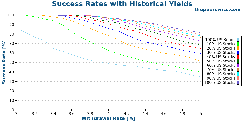 Success Rates with Historical Yields