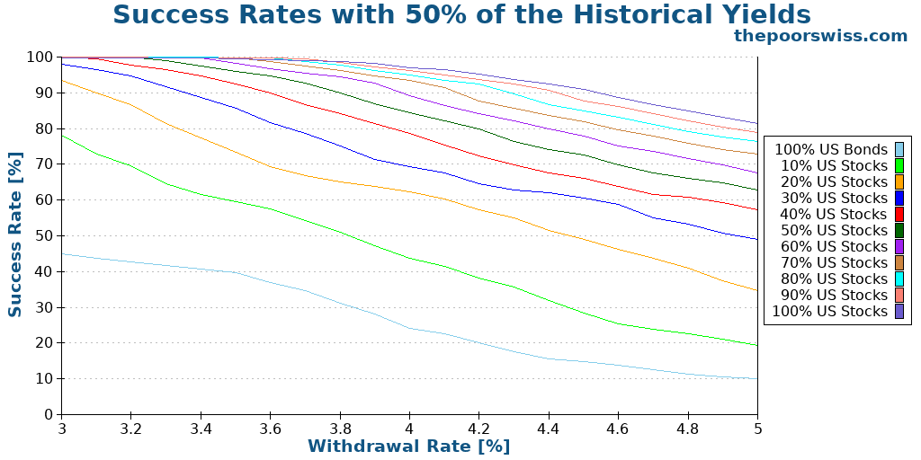 Success Rates with 50% of the Historical Yields