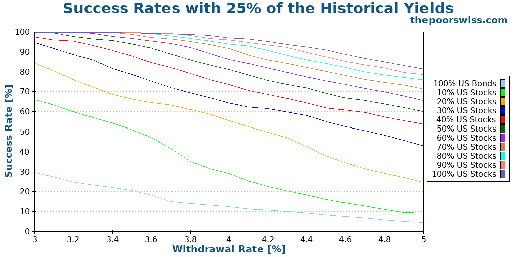 Success Rates with 25% of the Historical Yields