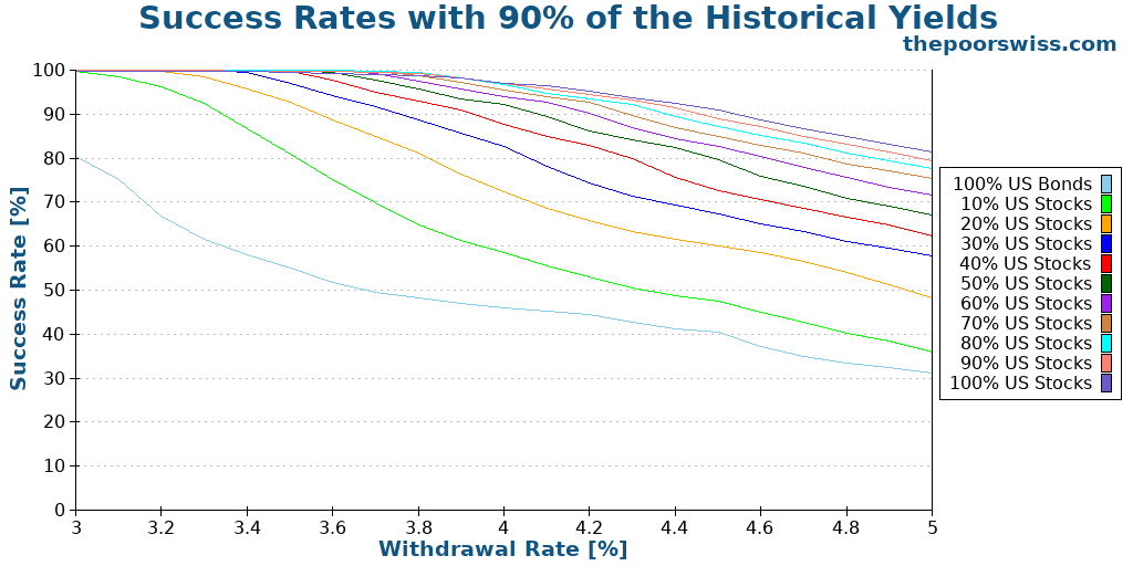 Success Rates with 90% of the Historical Yields
