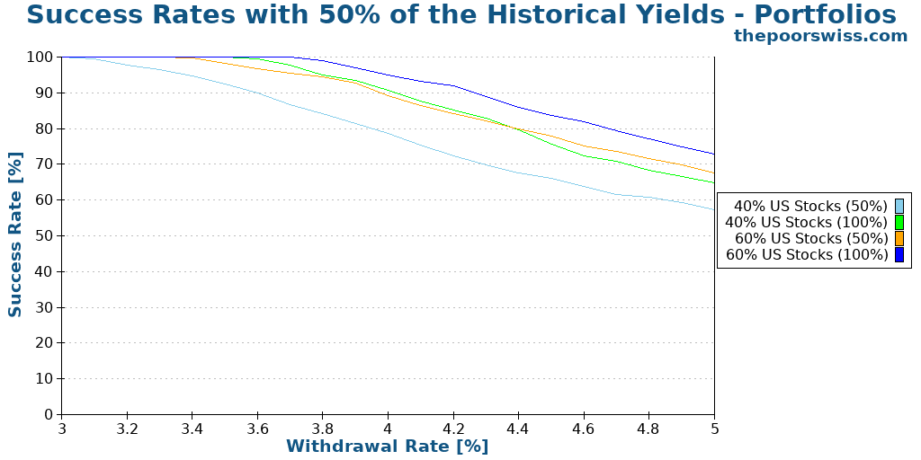 Success Rates with 50% of the Historical Yields - Portfolios