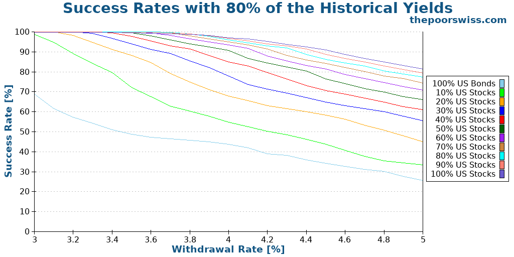 Success Rates with 80% of the Historical Yields