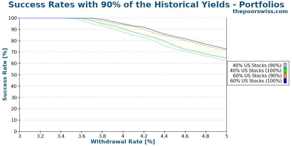 Success Rates with 90% of the Historical Yields - Portfolios