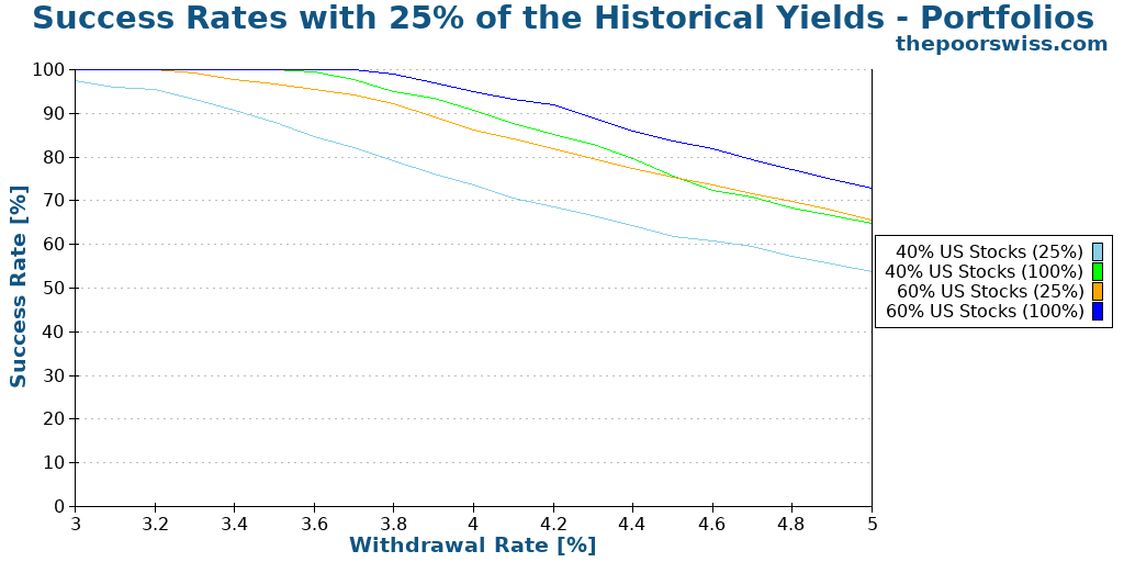 Success Rates with 25% of the Historical Yields - Portfolios