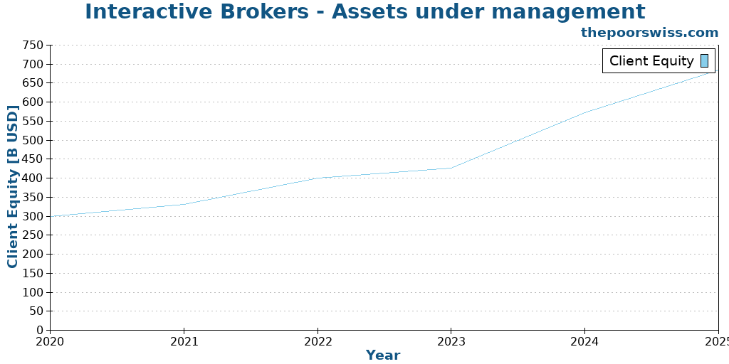 Interactive Brokers - Assets under management