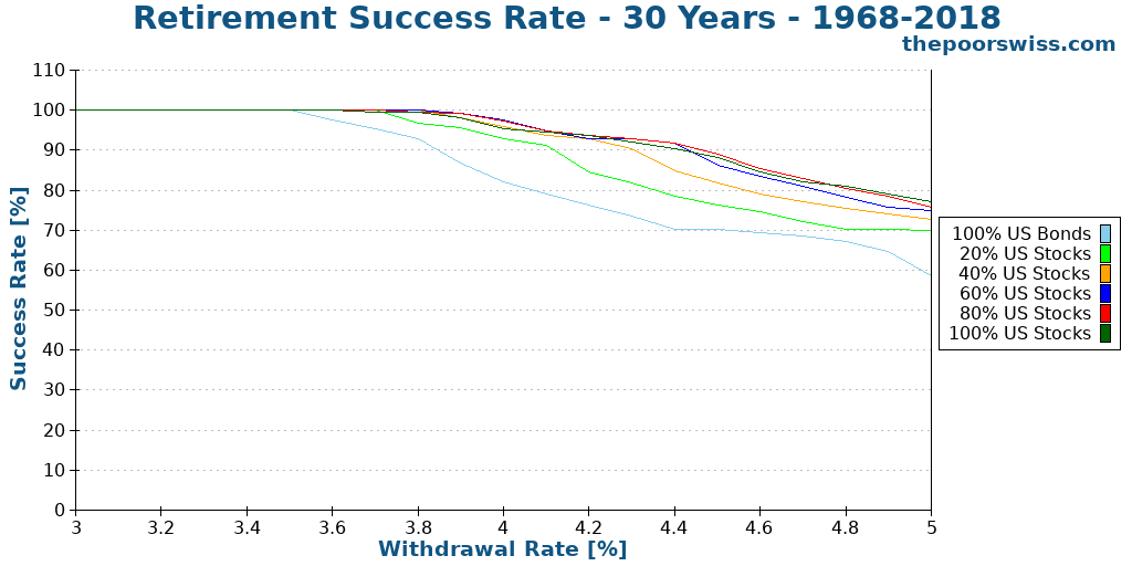 Retirement Success Rate - 30 Years - 1968-2018