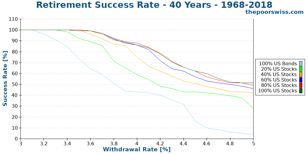 Retirement Success Rate - 40 Years - 1968-2018