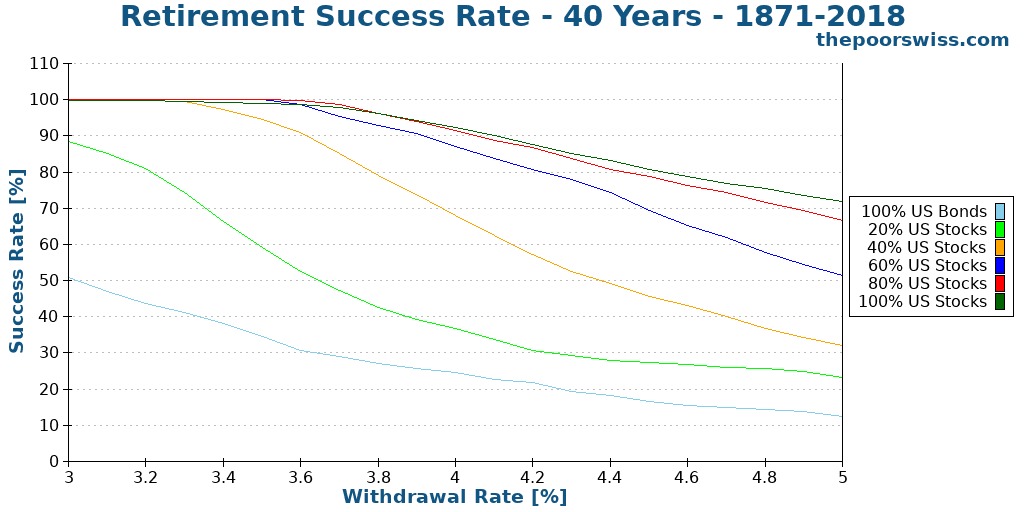 Retirement Success Rate - 40 Years - 1871-2018