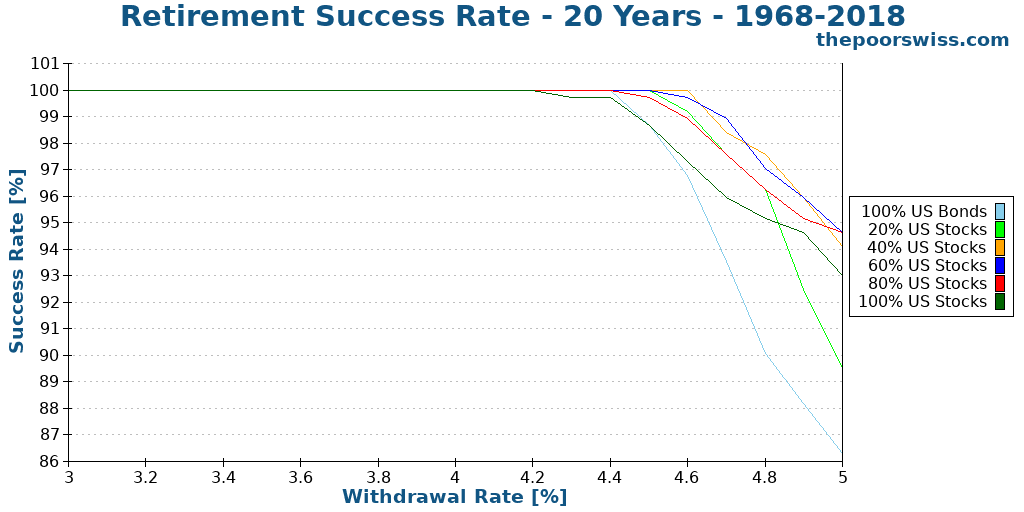 Retirement Success Rate - 20 Years - 1968-2018